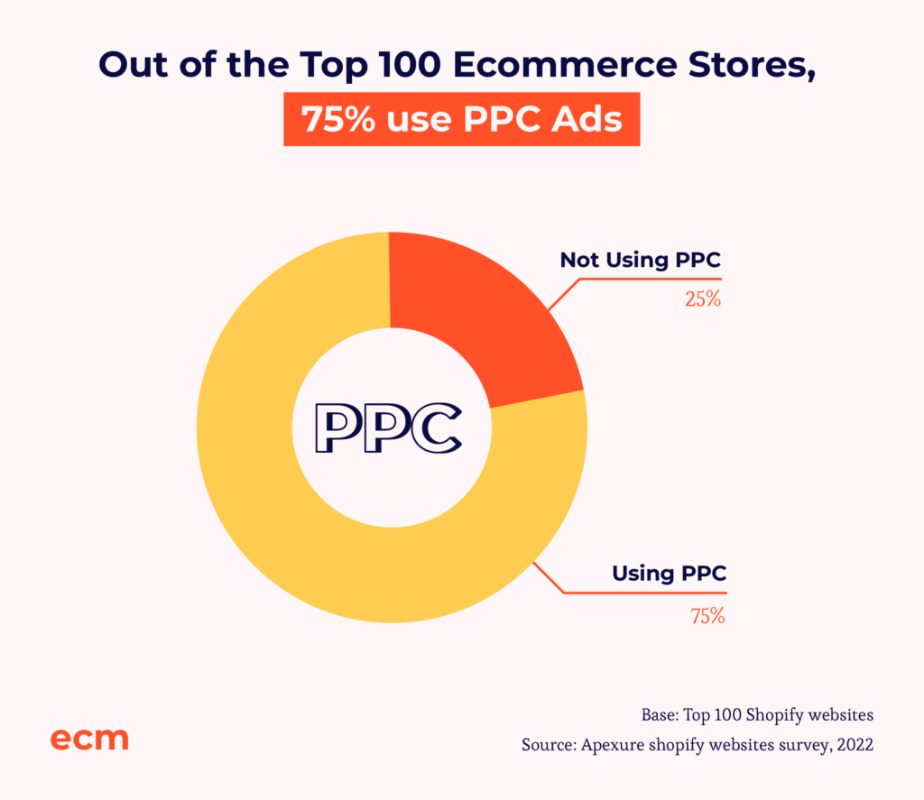 Revolutionary Ppc Optimization Strategies To Maximize Ecommerce Sales