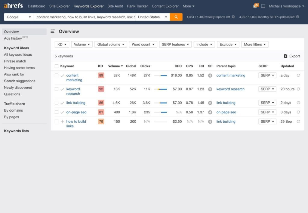 Ahrefs screenshot - 15 Best Content Marketing Platforms for Ecommerce In 2024