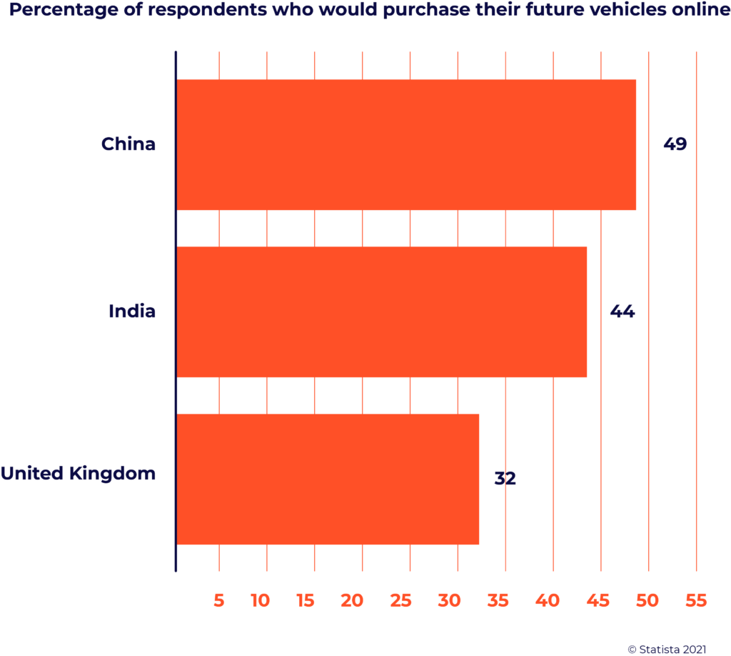 Ecommerce Automotive Trends: Where Things Are Headed In 2021 And Beyond 