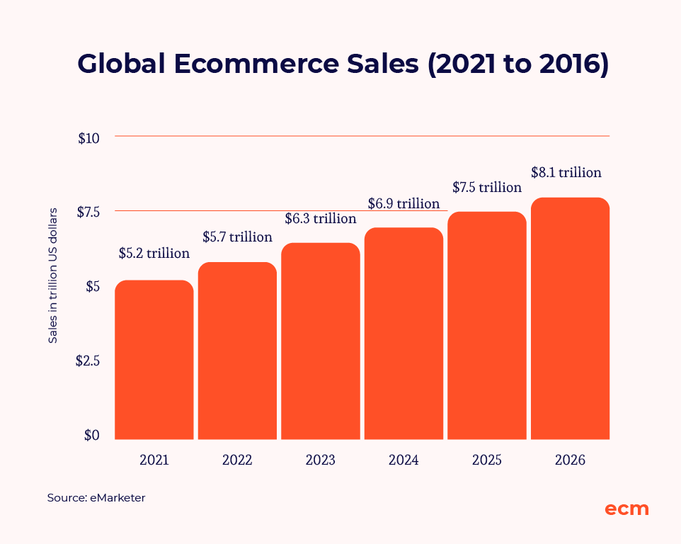 global ecommerce sales 2021 to 2016 infographic