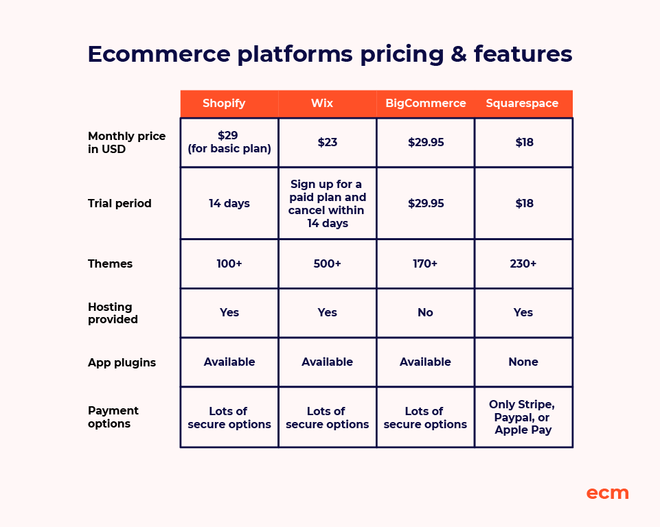 ecommerce platforms pricing and featured infographic