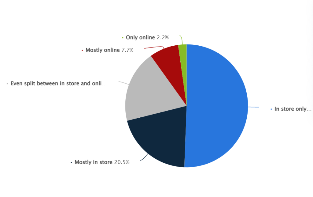 6 Grocery Ecommerce Trends To Watch In 2023 | The Ecomm Manager