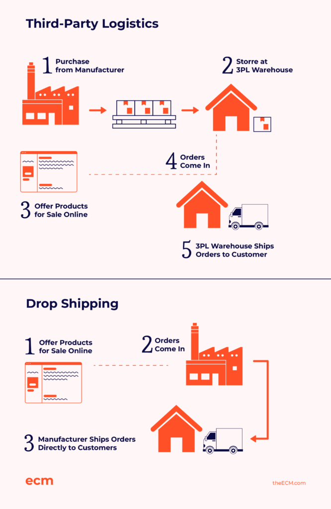 How To Use Order Fulfillment To Manage Ecommerce Inventory | The Ecomm ...