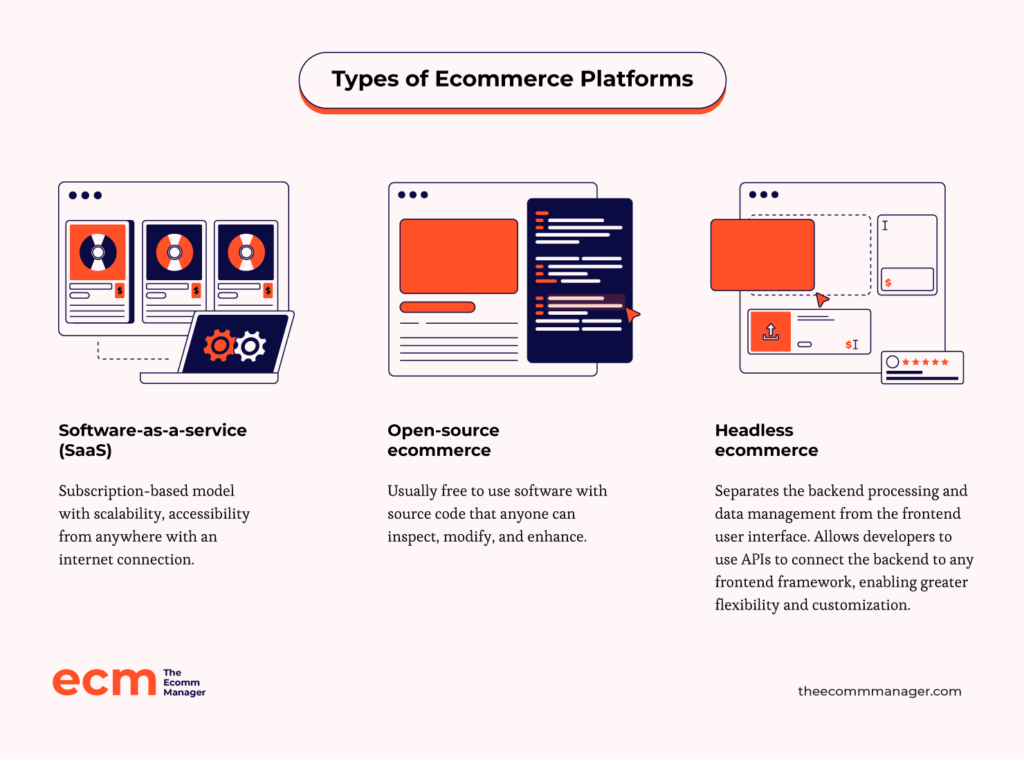 Image result for Exploring What is Ecommerce: Benefits and Types infographics