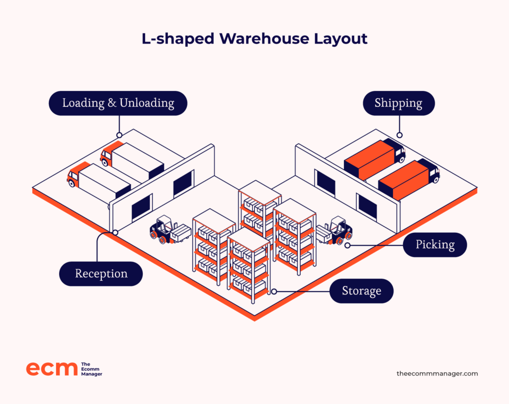 8 Warehouse Layout Design Tips To Boost Efficiency Fast | The Ecomm Manager