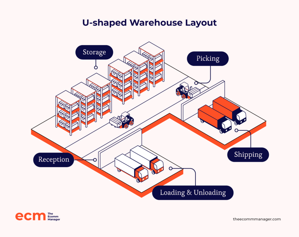 8 Warehouse Layout Design Tips To Boost Efficiency Fast | The Ecomm Manager