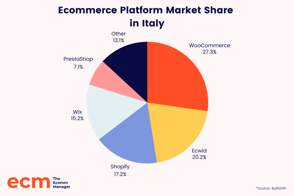 Ecommerce Platform Market Share: Trends & Top Global Players | The ...