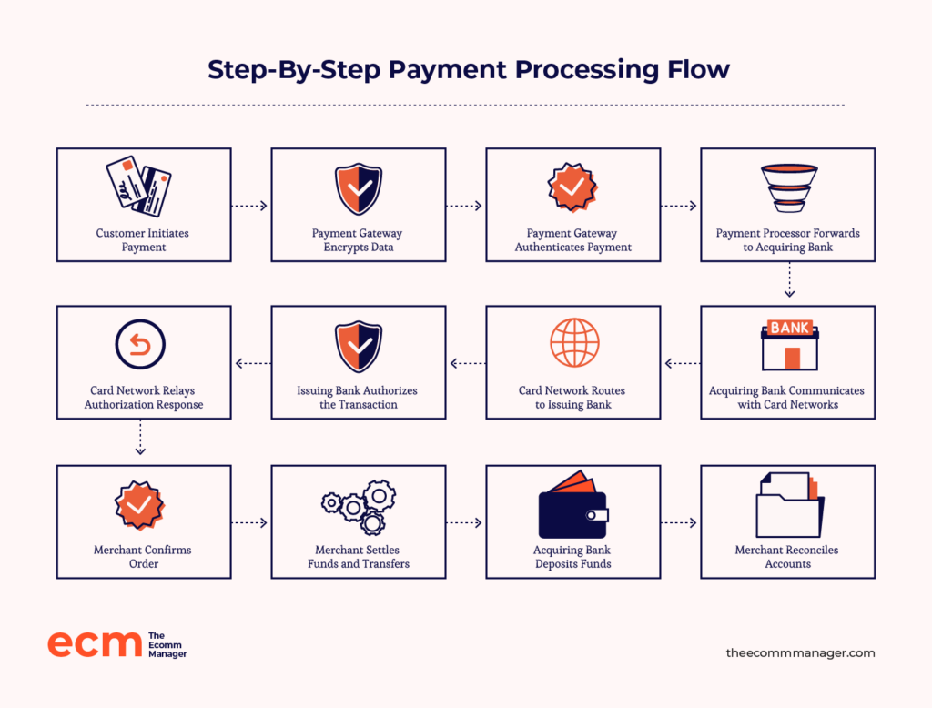 Payment Processors: What They Are, How They Work & Top Tools | The ...